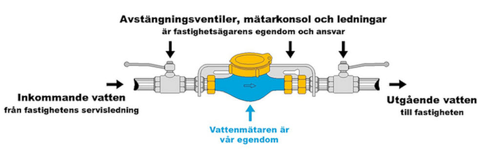 Ritning över en vattenmätare och beskrivning av inkommande och utgående vatten