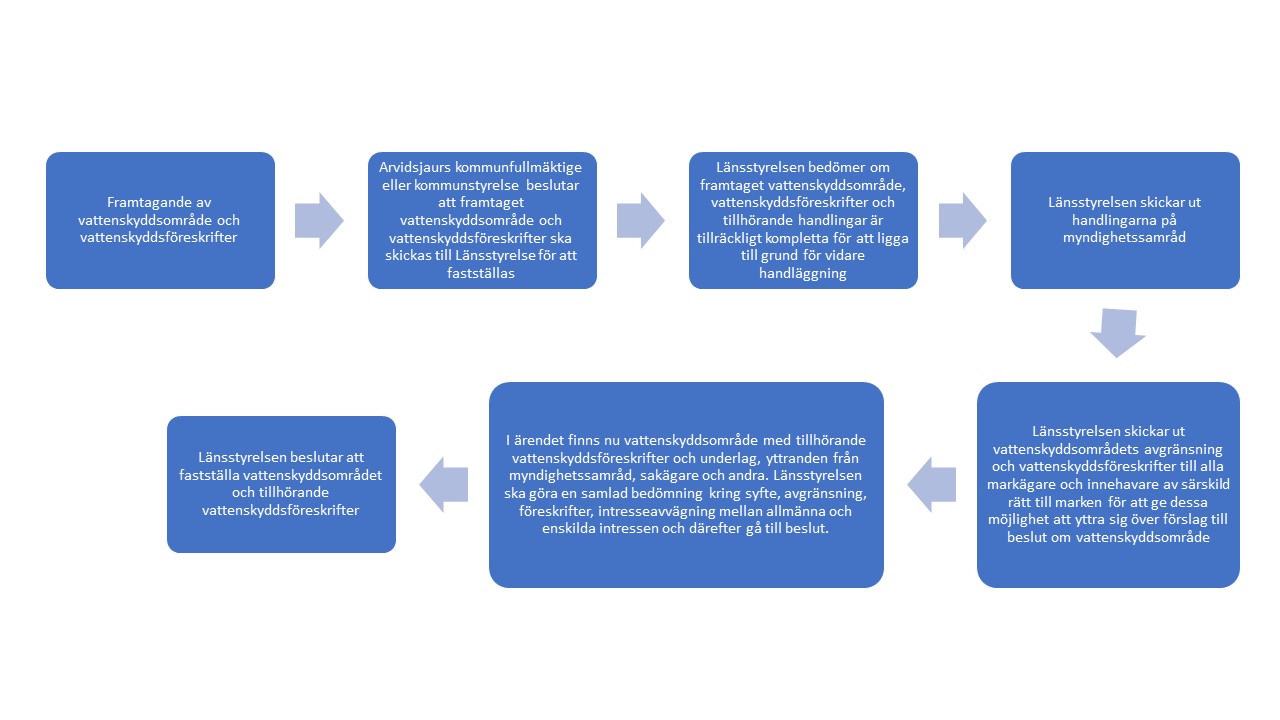 Ärendeschema för handläggning av vattenskyddsområden