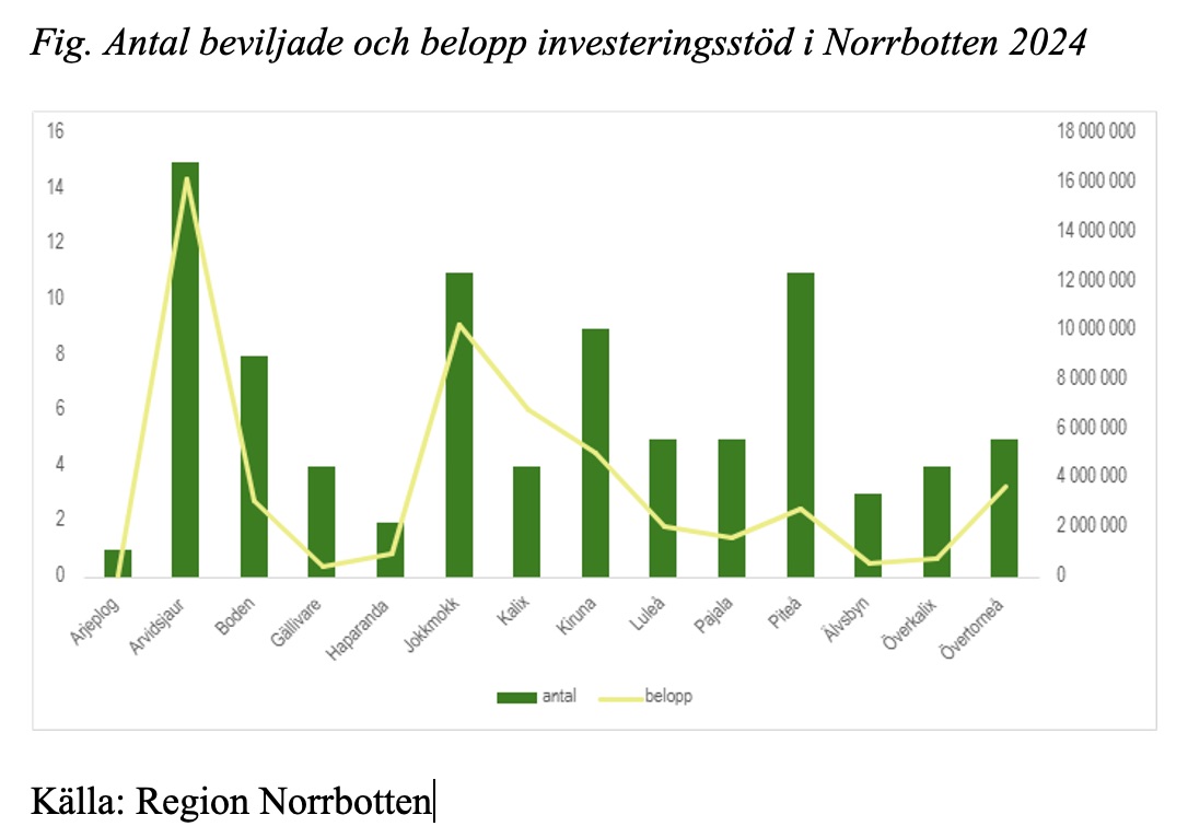 Diagram, antal beviljade och belopp investeringsstöd i Norrbotten 2024.