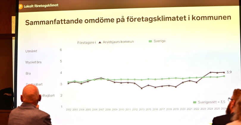 Sammantaget blev budskapet tydligt: Arvidsjaur har gjort en imponerande resa, kommunen uppfattas som proaktiv och företagsklimatet är starkare än på länge. Nu gäller det att hålla i, vässa arbetet ytterligare och tillsammans skapa ännu bättre förutsättningar för företagande, etableringar och tillväxt. Foto Kent Norberg.
